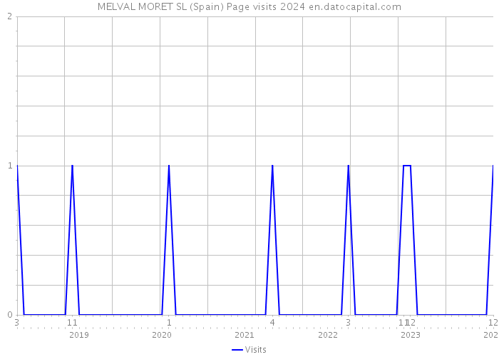 MELVAL MORET SL (Spain) Page visits 2024 