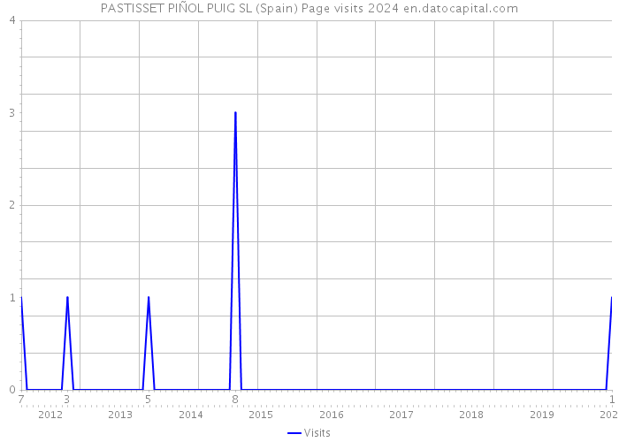 PASTISSET PIÑOL PUIG SL (Spain) Page visits 2024 