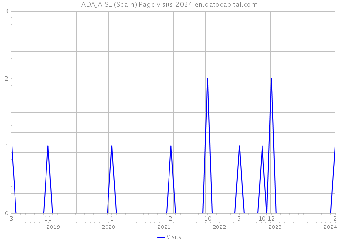 ADAJA SL (Spain) Page visits 2024 