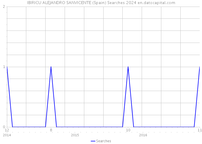 IBIRICU ALEJANDRO SANVICENTE (Spain) Searches 2024 