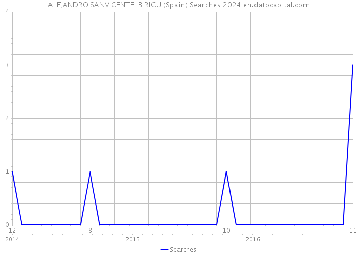 ALEJANDRO SANVICENTE IBIRICU (Spain) Searches 2024 