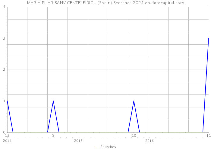 MARIA PILAR SANVICENTE IBIRICU (Spain) Searches 2024 