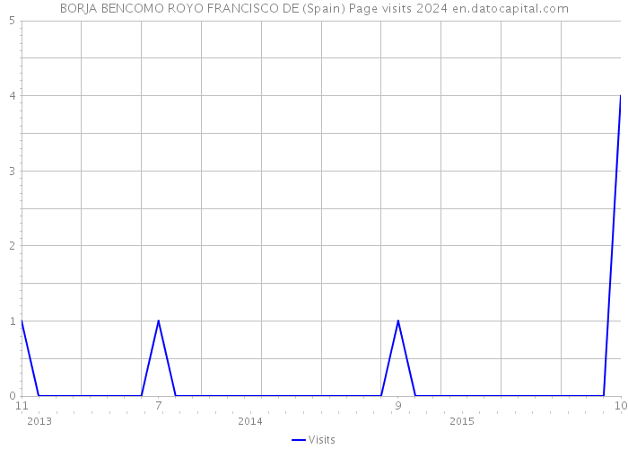 BORJA BENCOMO ROYO FRANCISCO DE (Spain) Page visits 2024 