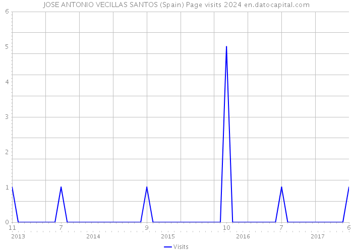 JOSE ANTONIO VECILLAS SANTOS (Spain) Page visits 2024 