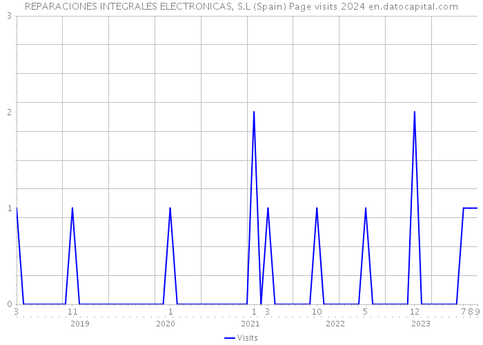 REPARACIONES INTEGRALES ELECTRONICAS, S.L (Spain) Page visits 2024 