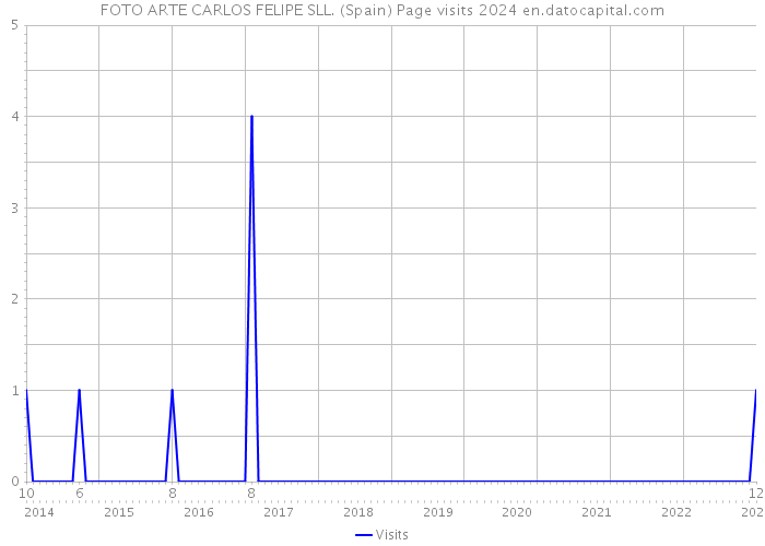 FOTO ARTE CARLOS FELIPE SLL. (Spain) Page visits 2024 