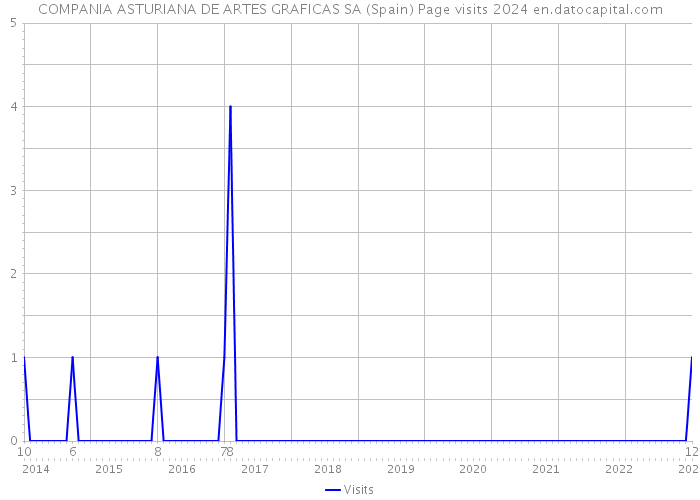COMPANIA ASTURIANA DE ARTES GRAFICAS SA (Spain) Page visits 2024 