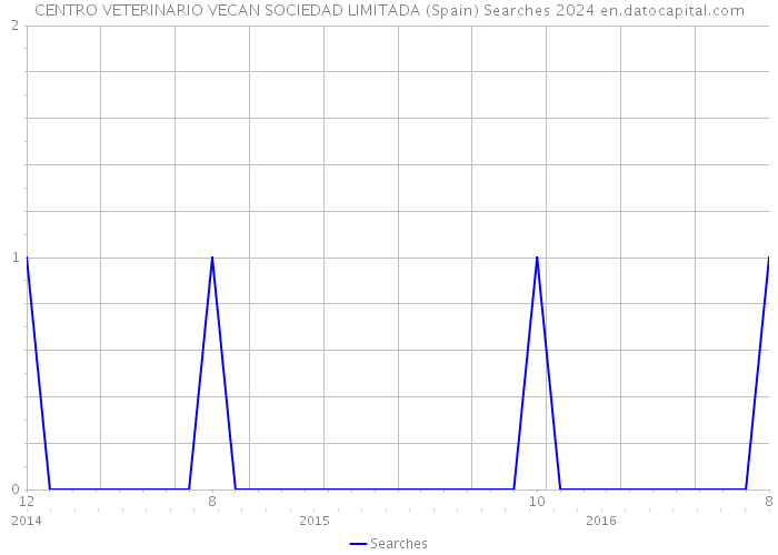CENTRO VETERINARIO VECAN SOCIEDAD LIMITADA (Spain) Searches 2024 