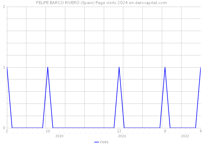 FELIPE BARCO RIVERO (Spain) Page visits 2024 