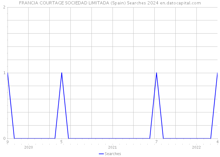 FRANCIA COURTAGE SOCIEDAD LIMITADA (Spain) Searches 2024 
