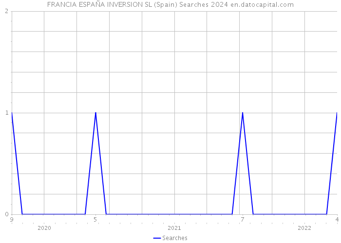FRANCIA ESPAÑA INVERSION SL (Spain) Searches 2024 