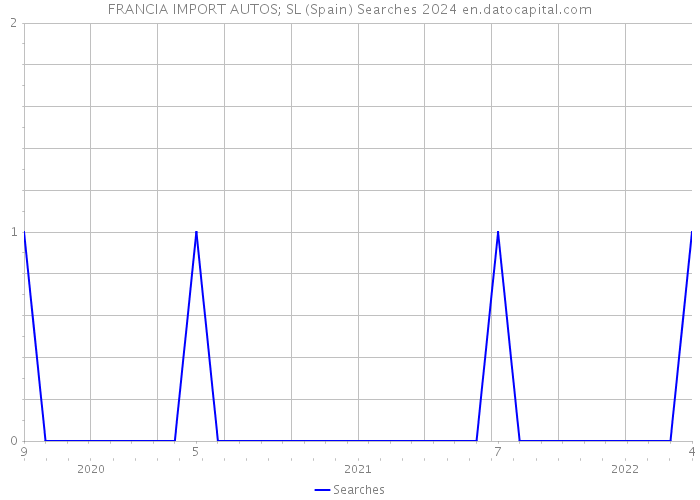 FRANCIA IMPORT AUTOS; SL (Spain) Searches 2024 