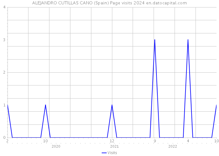 ALEJANDRO CUTILLAS CANO (Spain) Page visits 2024 