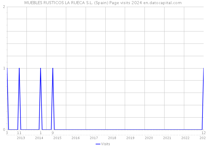 MUEBLES RUSTICOS LA RUECA S.L. (Spain) Page visits 2024 