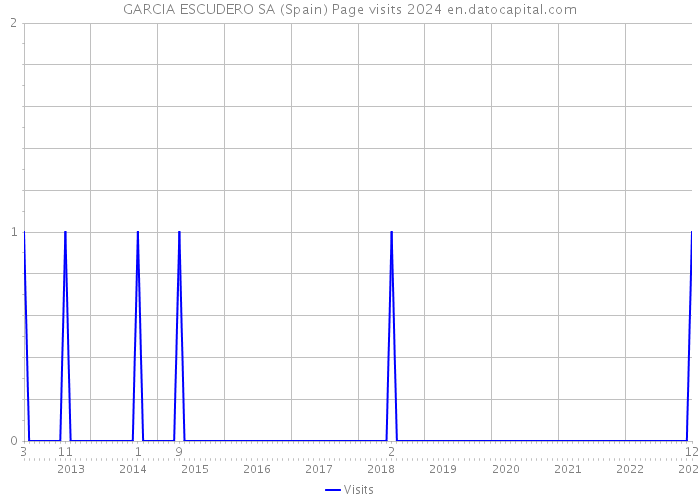 GARCIA ESCUDERO SA (Spain) Page visits 2024 