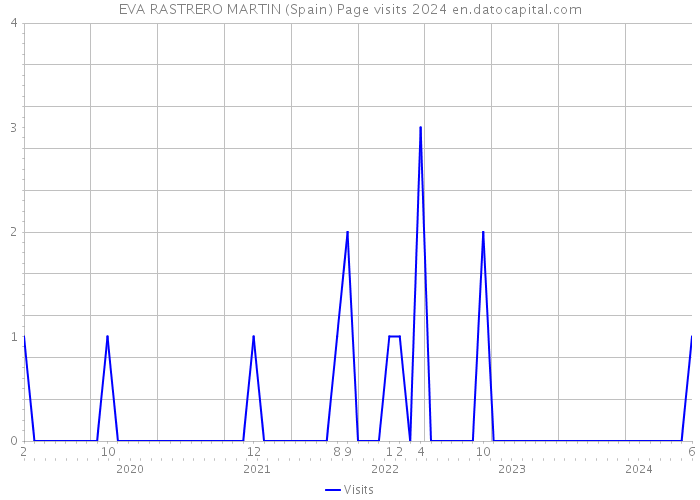 EVA RASTRERO MARTIN (Spain) Page visits 2024 