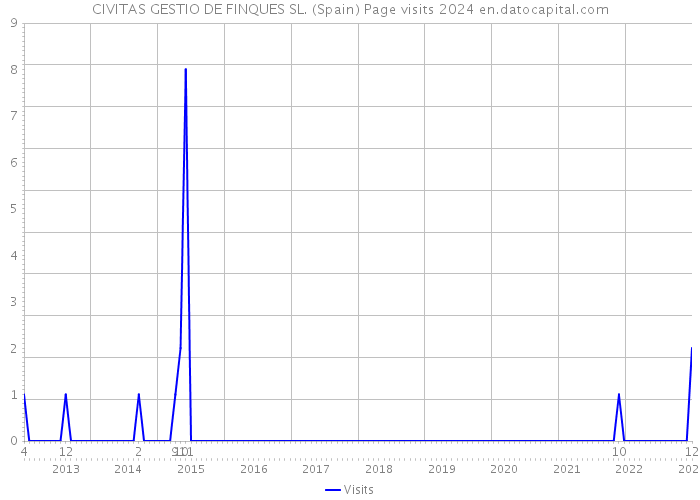 CIVITAS GESTIO DE FINQUES SL. (Spain) Page visits 2024 