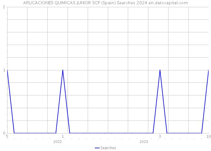 APLICACIONES QUIMICAS JUNIOR SCP (Spain) Searches 2024 