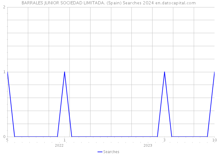 BARRALES JUNIOR SOCIEDAD LIMITADA. (Spain) Searches 2024 