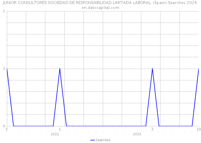 JUNIOR CONSULTORES SOCIEDAD DE RESPONSABILIDAD LIMITADA LABORAL. (Spain) Searches 2024 