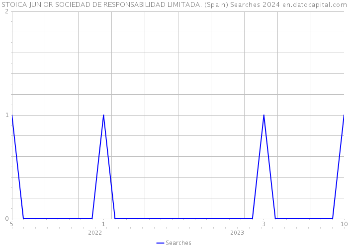 STOICA JUNIOR SOCIEDAD DE RESPONSABILIDAD LIMITADA. (Spain) Searches 2024 