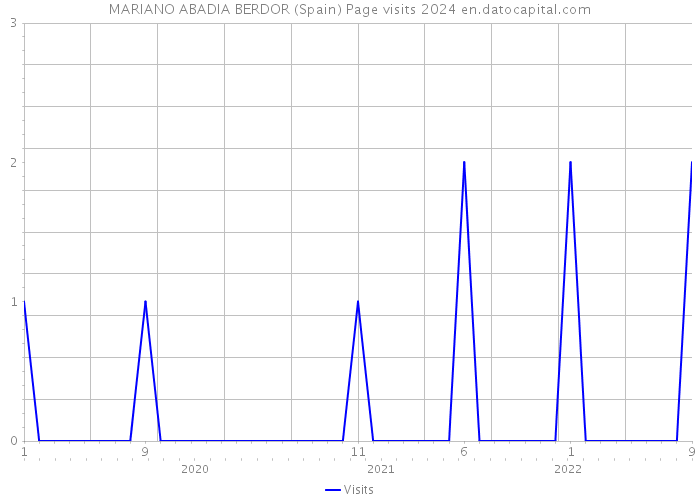 MARIANO ABADIA BERDOR (Spain) Page visits 2024 