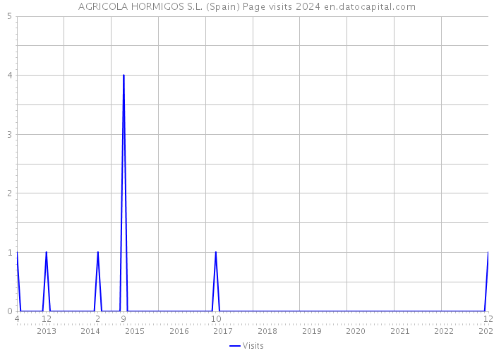AGRICOLA HORMIGOS S.L. (Spain) Page visits 2024 