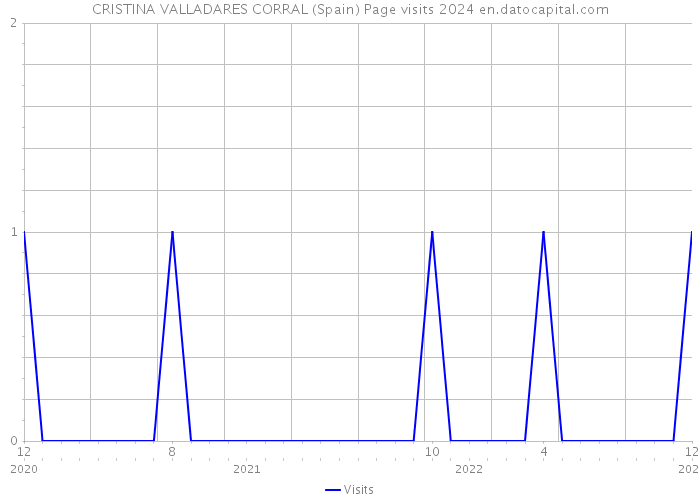 CRISTINA VALLADARES CORRAL (Spain) Page visits 2024 