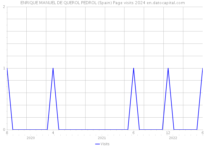 ENRIQUE MANUEL DE QUEROL PEDROL (Spain) Page visits 2024 