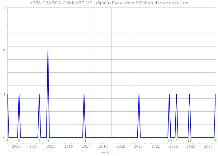 AREA GRAFICA CHAMARTIN SL (Spain) Page visits 2024 