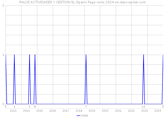 PALCE ACTIVIDADES Y GESTION SL (Spain) Page visits 2024 