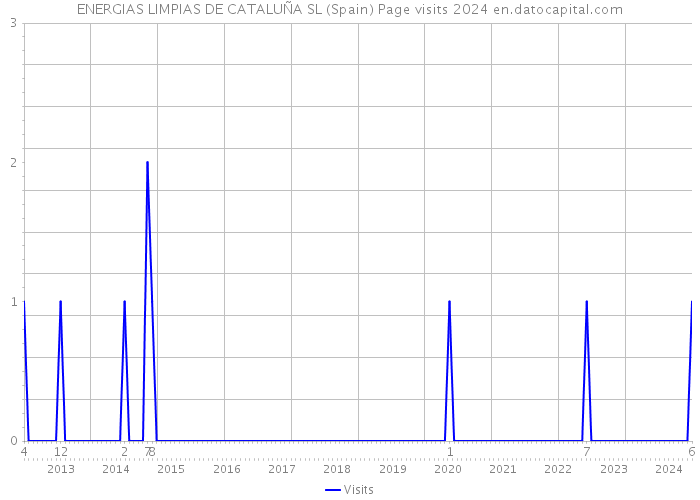 ENERGIAS LIMPIAS DE CATALUÑA SL (Spain) Page visits 2024 