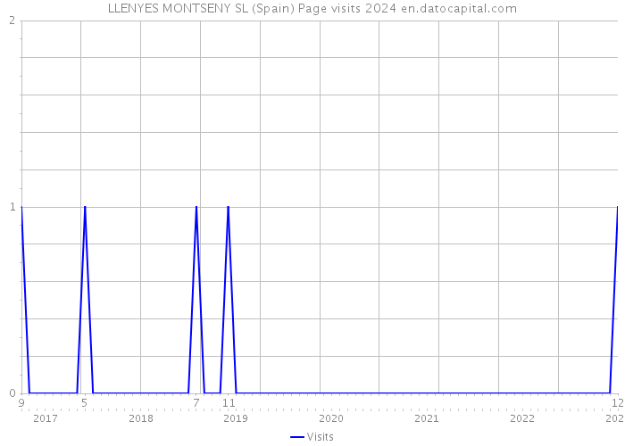 LLENYES MONTSENY SL (Spain) Page visits 2024 