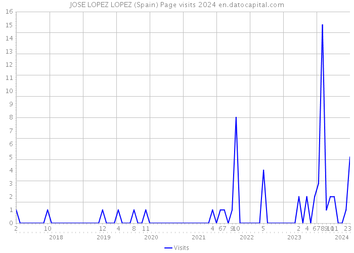 JOSE LOPEZ LOPEZ (Spain) Page visits 2024 