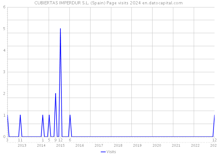 CUBIERTAS IMPERDUR S.L. (Spain) Page visits 2024 