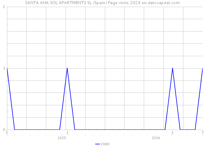 SANTA ANA SOL APARTMENTS SL (Spain) Page visits 2024 