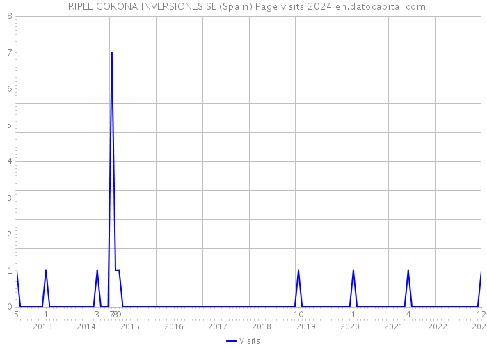 TRIPLE CORONA INVERSIONES SL (Spain) Page visits 2024 
