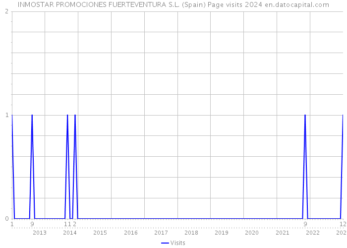INMOSTAR PROMOCIONES FUERTEVENTURA S.L. (Spain) Page visits 2024 