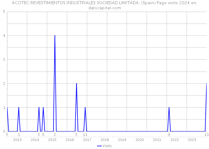 ACOTEC REVESTIMIENTOS INDUSTRIALES SOCIEDAD LIMITADA. (Spain) Page visits 2024 