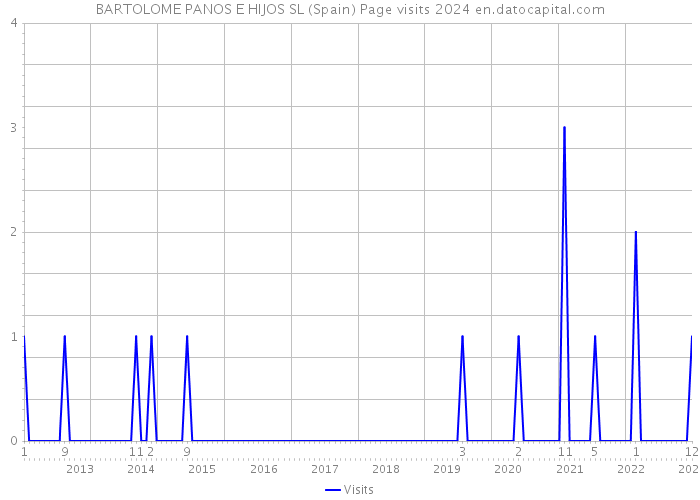 BARTOLOME PANOS E HIJOS SL (Spain) Page visits 2024 