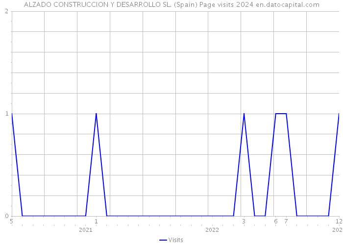 ALZADO CONSTRUCCION Y DESARROLLO SL. (Spain) Page visits 2024 