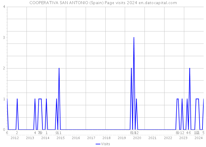 COOPERATIVA SAN ANTONIO (Spain) Page visits 2024 