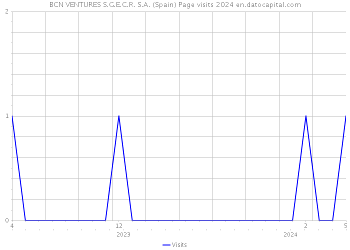 BCN VENTURES S.G.E.C.R. S.A. (Spain) Page visits 2024 