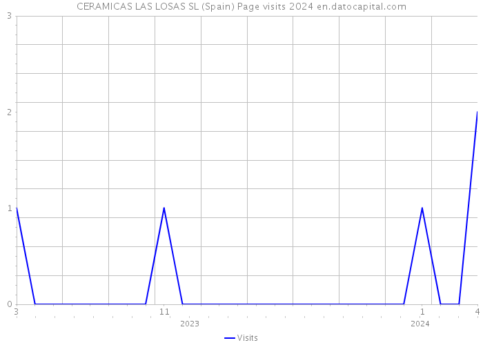 CERAMICAS LAS LOSAS SL (Spain) Page visits 2024 