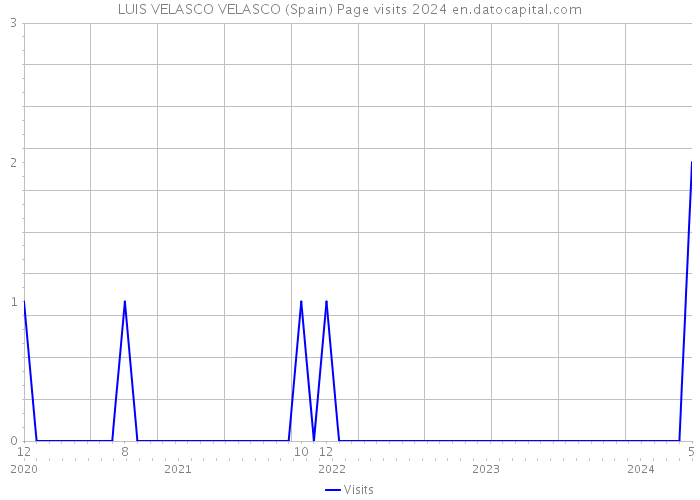 LUIS VELASCO VELASCO (Spain) Page visits 2024 