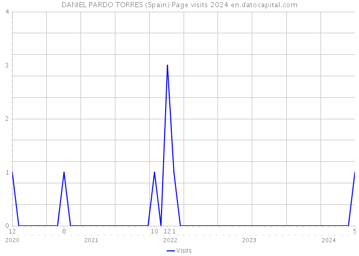 DANIEL PARDO TORRES (Spain) Page visits 2024 