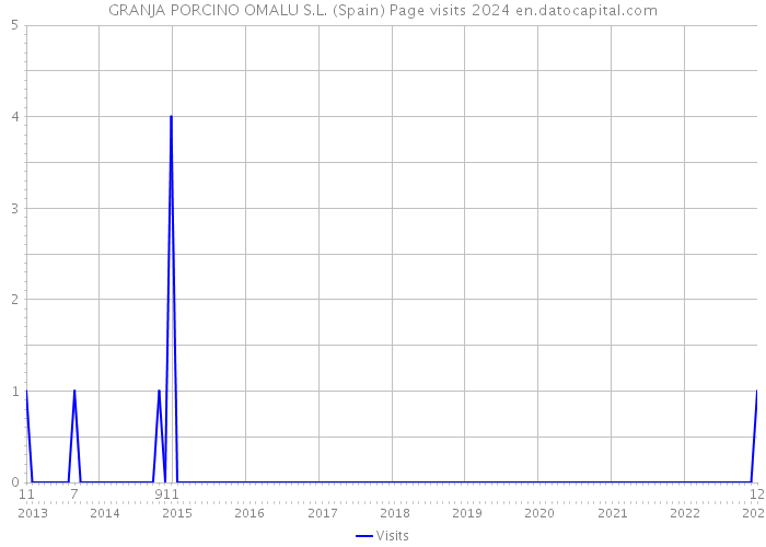 GRANJA PORCINO OMALU S.L. (Spain) Page visits 2024 