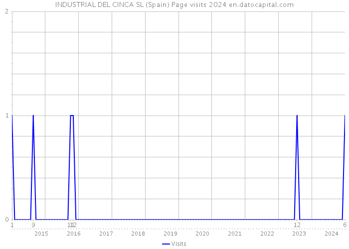 INDUSTRIAL DEL CINCA SL (Spain) Page visits 2024 