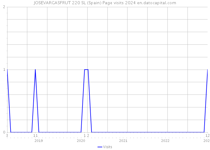 JOSEVARGASFRUT 220 SL (Spain) Page visits 2024 
