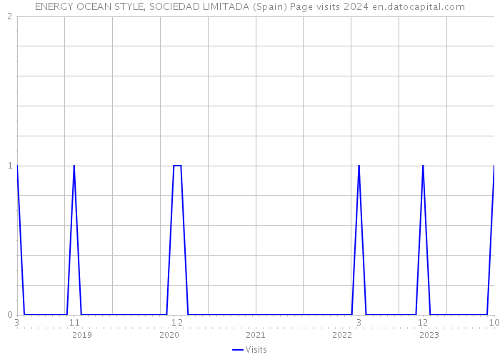 ENERGY OCEAN STYLE, SOCIEDAD LIMITADA (Spain) Page visits 2024 